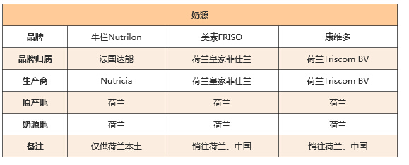 荷兰奶粉品牌