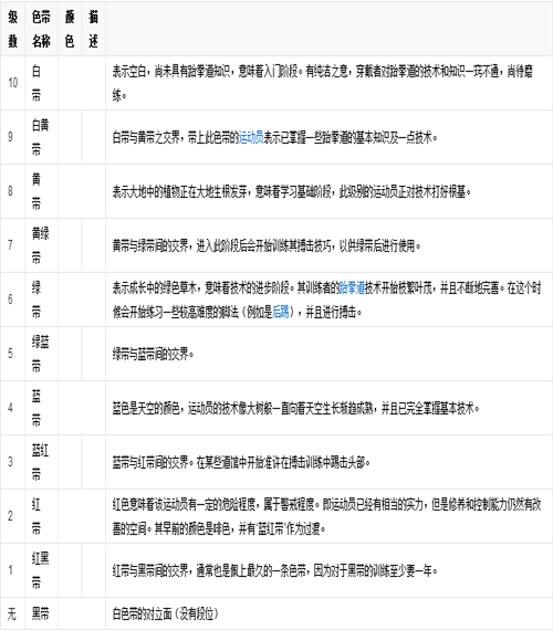 跆拳道的等级怎么划分