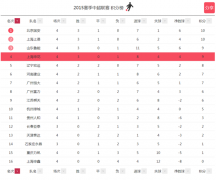 2015�����г����� 16ǿ����һ��