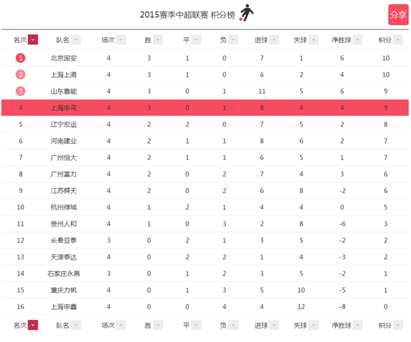 2015赛季中超联赛 16强名单一览
