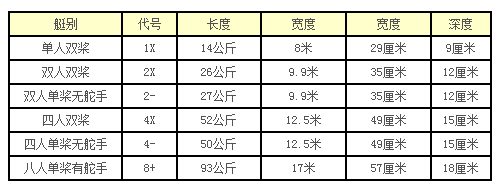 赛艇比赛时用到的赛艇都是什么规格的