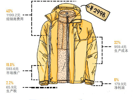 冲锋衣的价格差异
