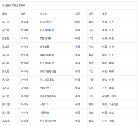 2015年苏迪曼杯混合团体赛相关资讯