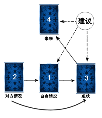 神准塔罗牌占卜爱情 测试爱情