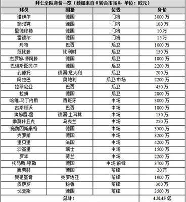 德国拜仁慕尼黑身价排行榜