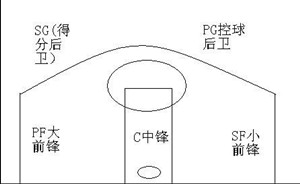 篮球比赛球员位置