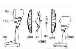 家用电风扇工作原理 家用电风扇维修方法