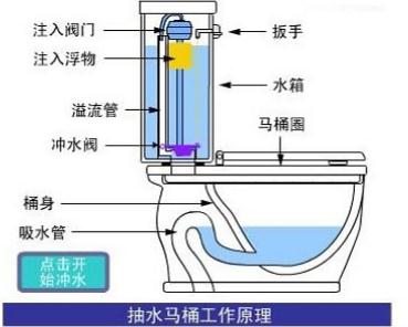 抽水马桶的工作原理是什么